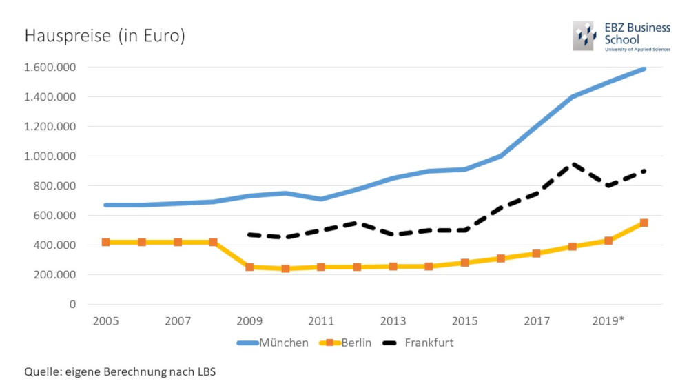 Hauspreise in München,
 Berlin und Frankfurt. Copyright: EBZ Business School