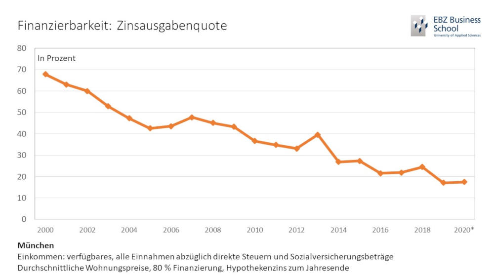 Finanzierbarkeit: Zinsausgabenquote. Copyright: EBZ Business School Finanzierbarkeit: Zinsausgabenquote. Copyright: EBZ Business School