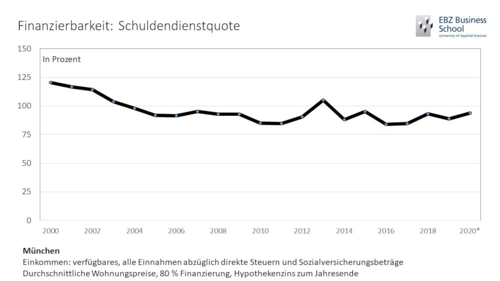 Finanzierbarkeit: Schuldendienstquote. Copyright: EBZ Business School