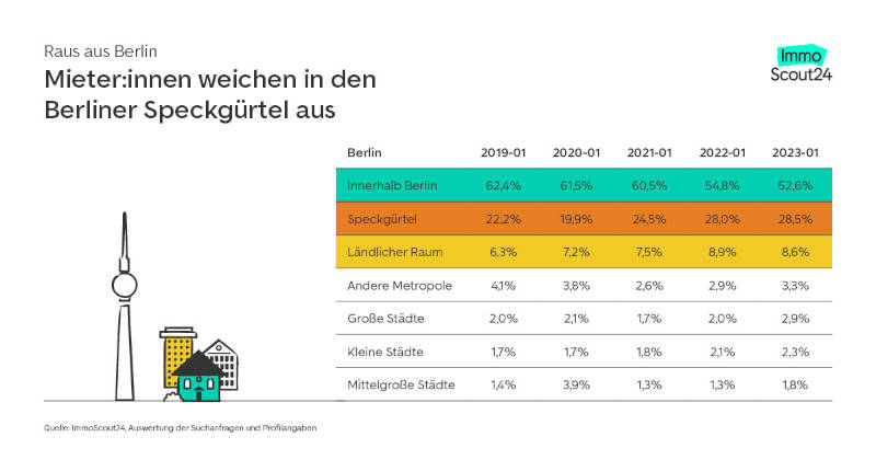 Berliner würden gerne in Berlin wohnen bleiben... Copyright: ImmoScout24