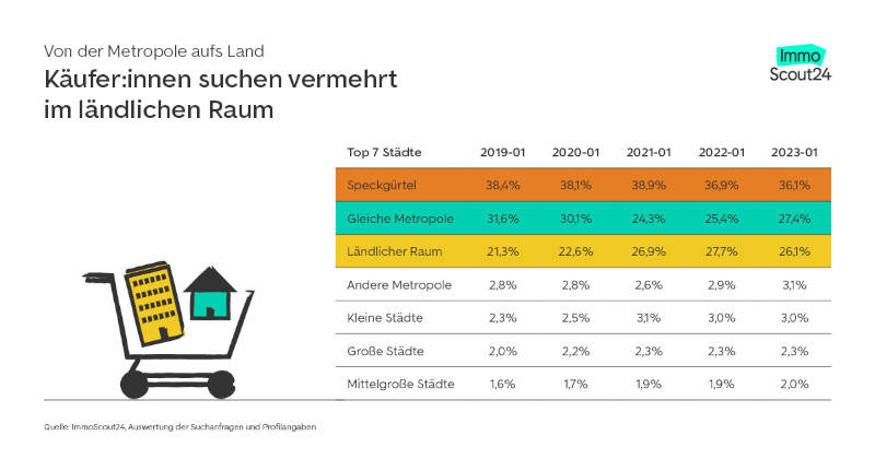 Auch die Käufer von Wohnungen weichen aufs Umland aus. Copyright: ImmoScout24