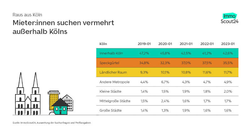 Die Entwicklung in Köln im Einzelnen. Copyright: ImmoScout24