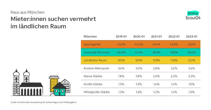 Hohe Mieten treiben die Münchner aus der Stadt. Copyright: ImmoScout24