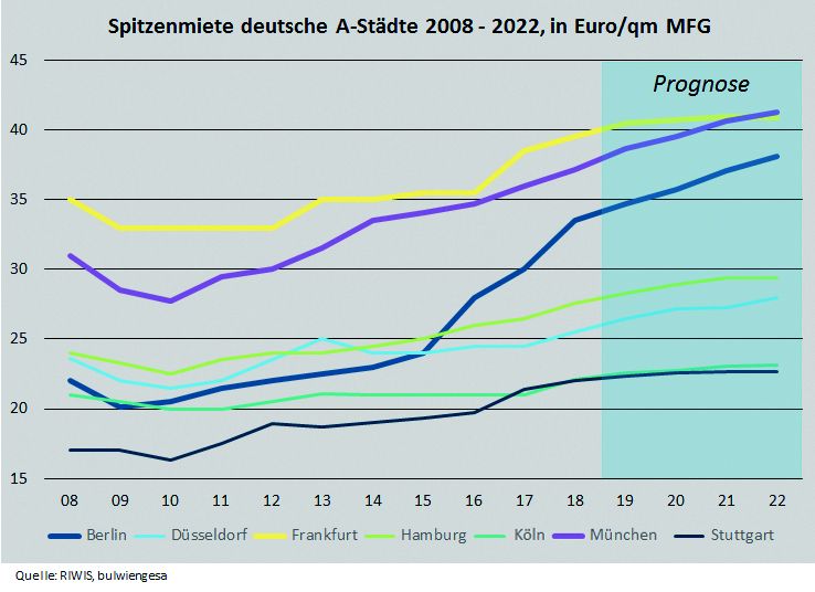 Quelle: Sonderanalyse Projektentwicklerstudie Deutsche A-Städte 2019 von bulwiengesa und CA Immobilien Anlagen AG Quelle: Sonderanalyse Projektentwicklerstudie Deutsche A-Städte 2019 von bulwiengesa und CA Immobilien Anlagen AG
