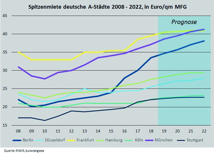 Quelle: Sonderanalyse Projektentwicklerstudie Deutsche A-Städte 2019 von bulwiengesa und CA Immobilien Anlagen AG