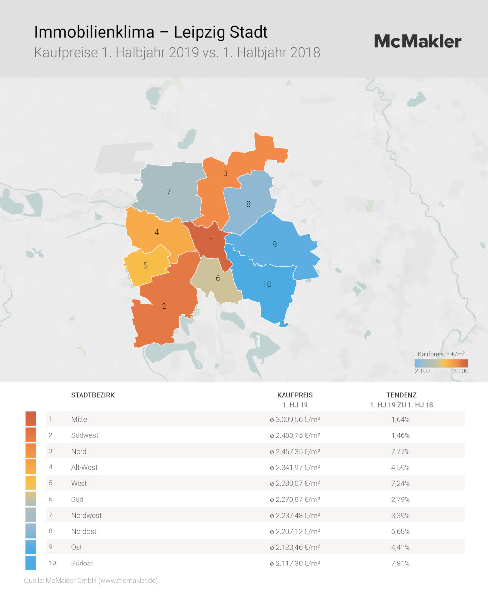 Immobilienklima Leipzig Stadt. Copyright: McMakler (www.mcmakler.de)