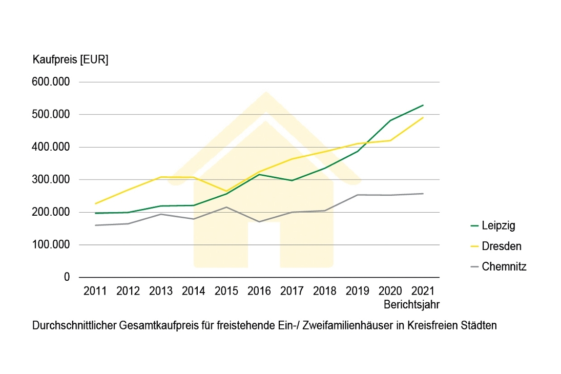 Der durchschnittliche Gesamtkaufpreis für Ein- und Zweifamilienhäuser in Leipzig,
 Dresden und Chemnitz. Copyright: GeoSN