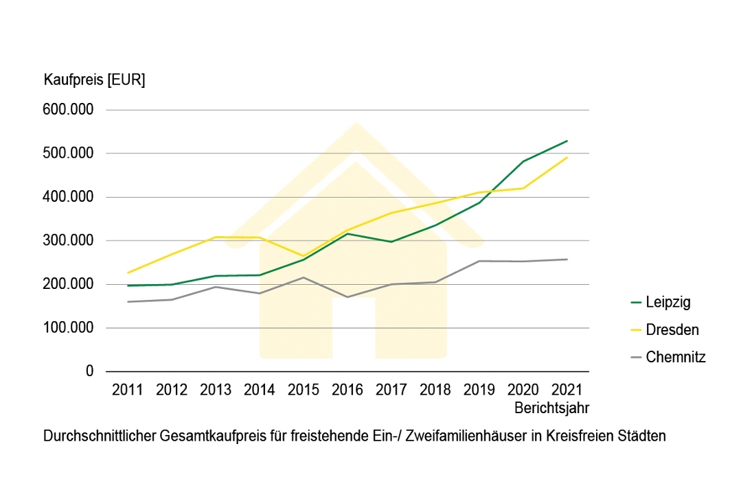 Der durchschnittliche Gesamtkaufpreis für Ein- und Zweifamilienhäuser in Leipzig,
 Dresden und Chemnitz. Copyright: GeoSN