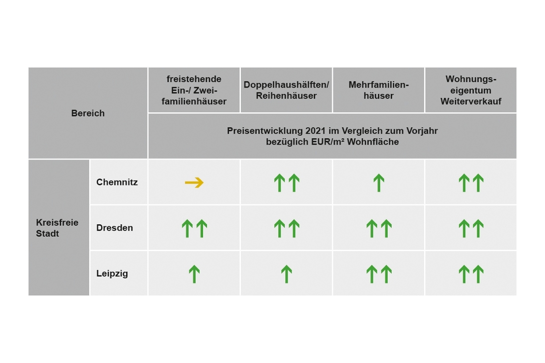 Preisentwicklung in Dresden,
 Leipzig und Chemnitz im Vergleich zum Vorjahr. Copyright: GeoSN