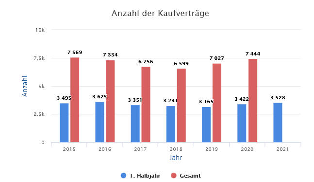 Die Anzahl der Kaufverträge am Leipziger Immobilienmarkt. Copyright: Stadt Leipzig / Gutachterausschuss