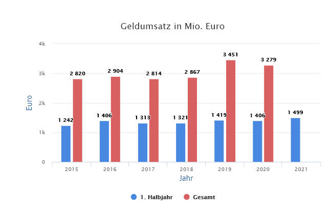 Die Umsätze am Leipziger Immobilienmarkt. Copyright: Stadt Leipzig / Gutachterausschuss