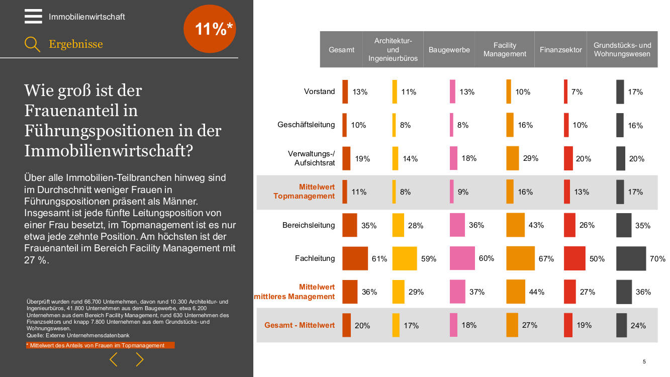 Der Frauenanteil in Führungspositionen in der Immobilienwirtschaft. Copyright: Frauen in der Immobilienwirtschaft e.V.