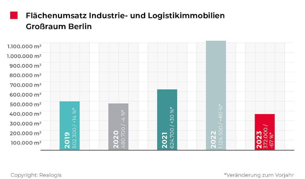 Flächenumsatz am Logistikimmobilienmarkt 2023 in Berlin.