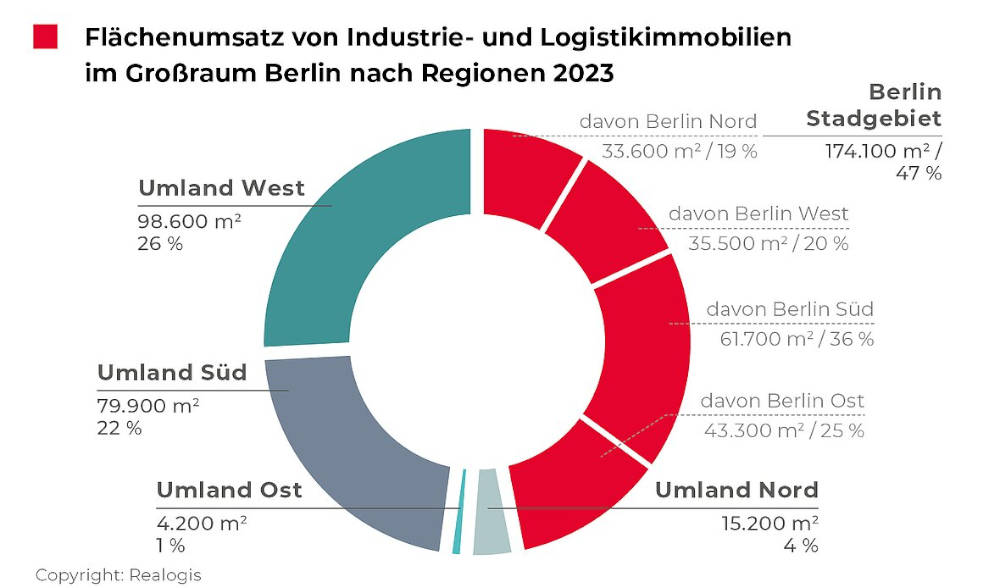 Der Logistikimmobilienmarkt Berlin 2023 nach Regionen.