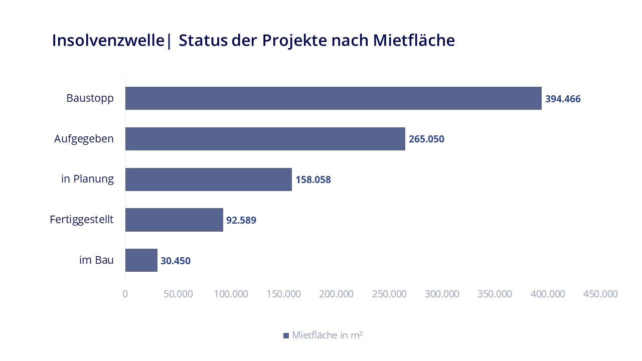 Insolvenzwelle: Projektstatus und betroffene Mietflächen in Quadratmetern. Copyright: Colliers