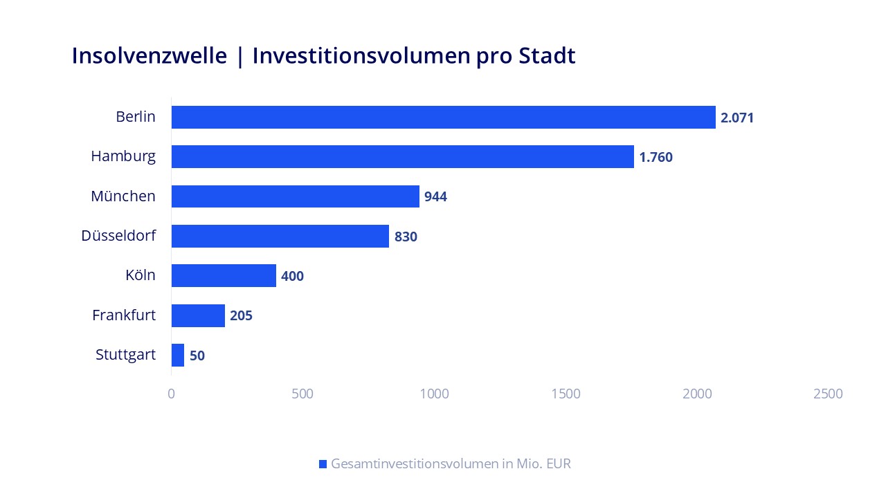 Insolvenzwelle: Betroffenes Investitionsvolumen pro Stadt. Copyright: Colliers