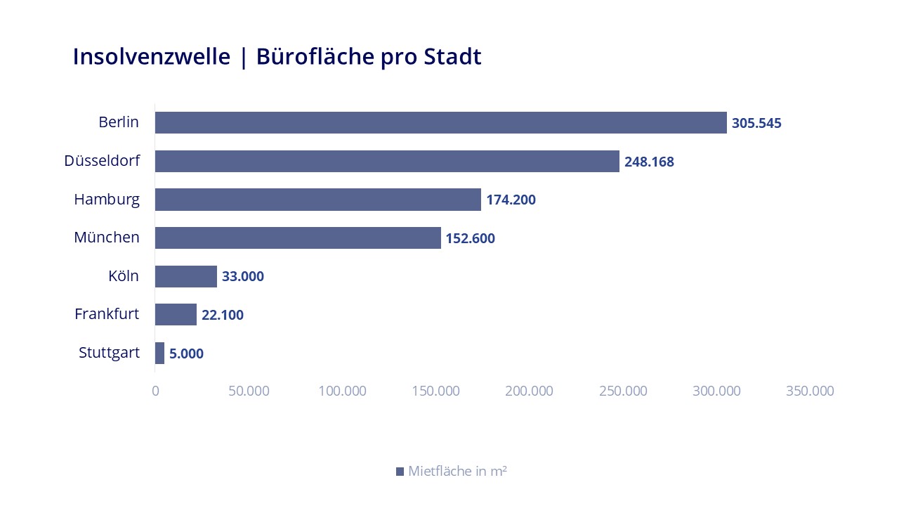 Insolvenzwelle: Betroffene Mietflächen pro Stadt. Copyright: Colliers