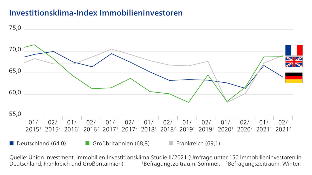 Das Investitionsklima in der zweiten Hälfte des Jahres 2021. Copyright: Union Investment