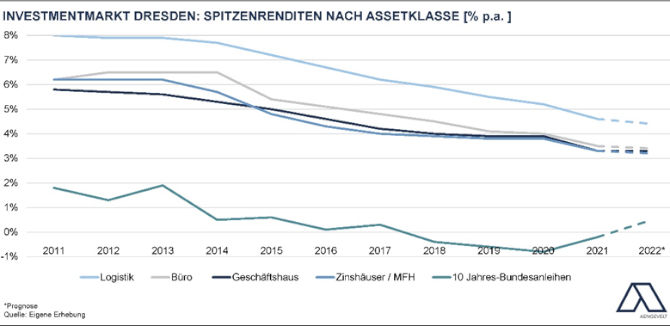 Die Entwicklungen am Dresdner Investmarkt auf einen Blick. Copyright: Aengevelt