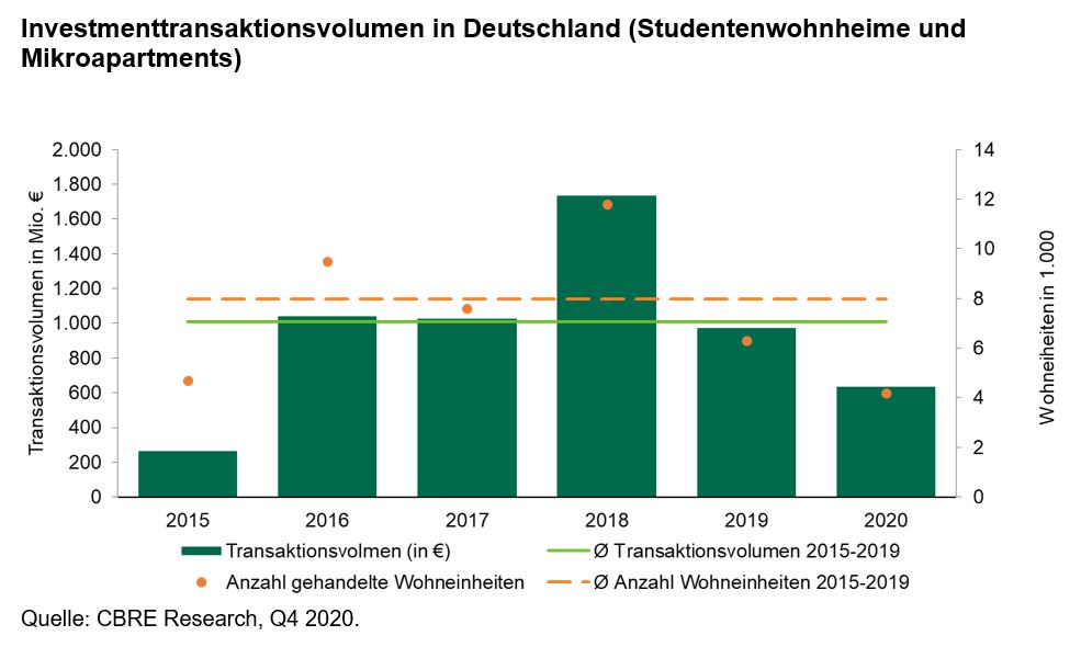 Transaktionsvolumen bei Studentenwohnheimen und Mikroapartments. Copyright: CBRE Research Transaktionsvolumen bei Studentenwohnheimen und Mikroapartments. Copyright: CBRE Research