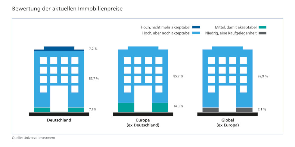 Bewertung der aktuellen Immobilienpreise. Copyright: Universal-Investment Bewertung der aktuellen Immobilienpreise. Copyright: Universal-Investment