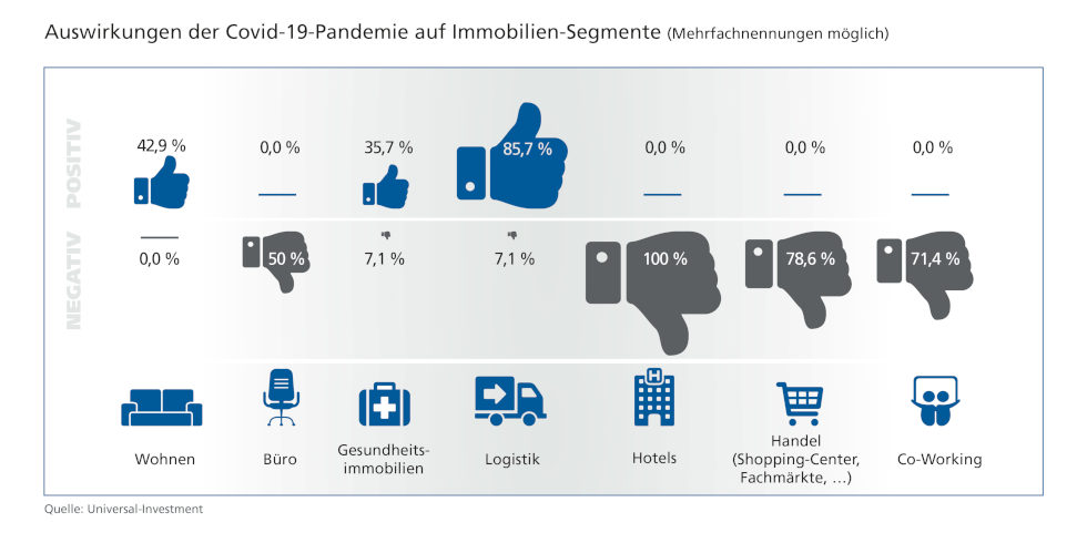 Auswirkungen der Covid-19-Pandemie auf Immobilien-Segmente. Copyright: Universal-Investment Auswirkungen der Covid-19-Pandemie auf Immobilien-Segmente. Copyright: Universal-Investment
