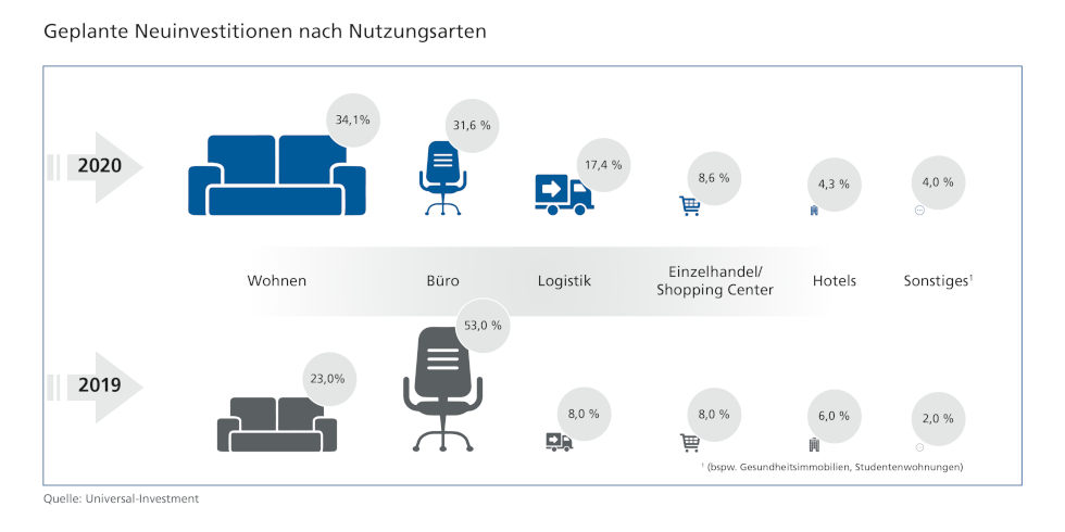 Geplante Neuinvestitionen nach Nutzungsarten. Copyright: Universal-Investment Geplante Neuinvestitionen nach Nutzungsarten. Copyright: Universal-Investment