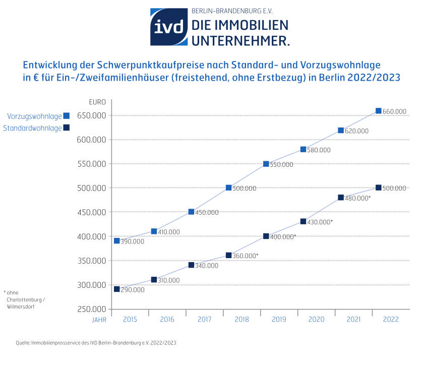 Schwerpunktkaufpreise nach Standard- und Vorzugswohnlage in Euro für Ein-/Zweifamilienhäuser in Berlin 2022/2023. Copyright: IVD Berlin-Brandenburg