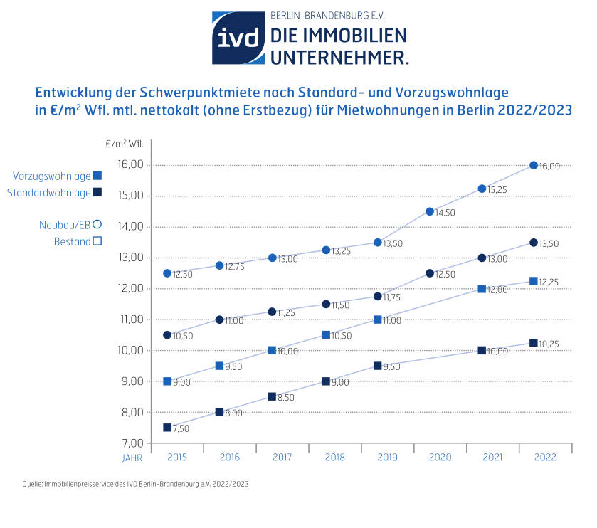 Schwerpunktmiete nach Standard- und Vorzugswohnlage in Euro pro Quadratmeter in Berlin. Copyright: Immobilienpreisservice des IVD Berlin-Brandenburg e.V. 2022/23