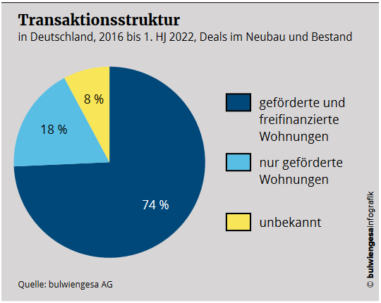 Käuferstruktur in Deutschland. Copyright: bulwiengesa