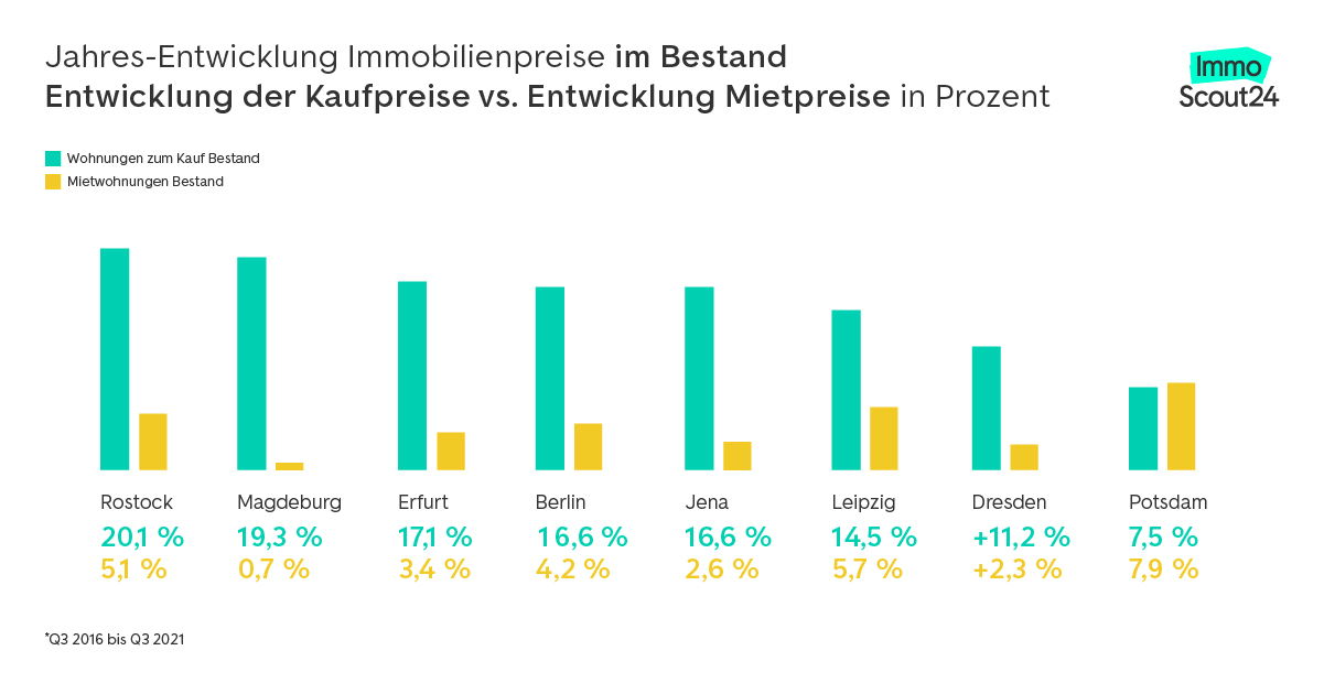 Grafik: Ostdeutsche Städte - Entwicklung Kaufpreise vs Miete im Bestand. Copyright: ImmoScout24