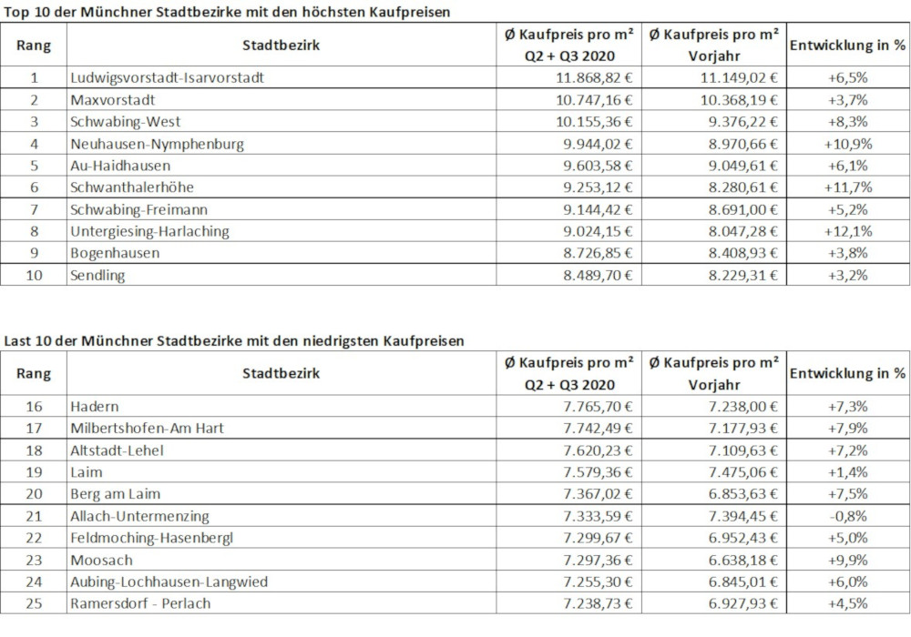 Diese Preise werden in den Stadtbezirken Münchens fällig. Copyright: GeoMap GmbH