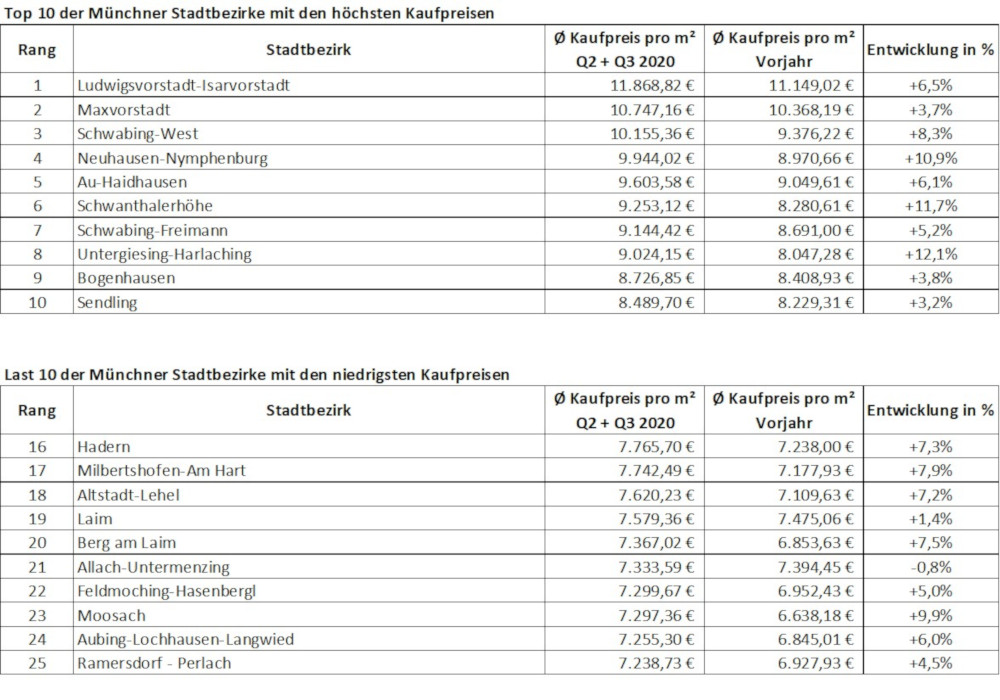 Diese Preise werden in den Stadtbezirken Münchens fällig. Copyright: GeoMap GmbH Diese Preise werden in den Stadtbezirken Münchens fällig. Copyright: GeoMap GmbH