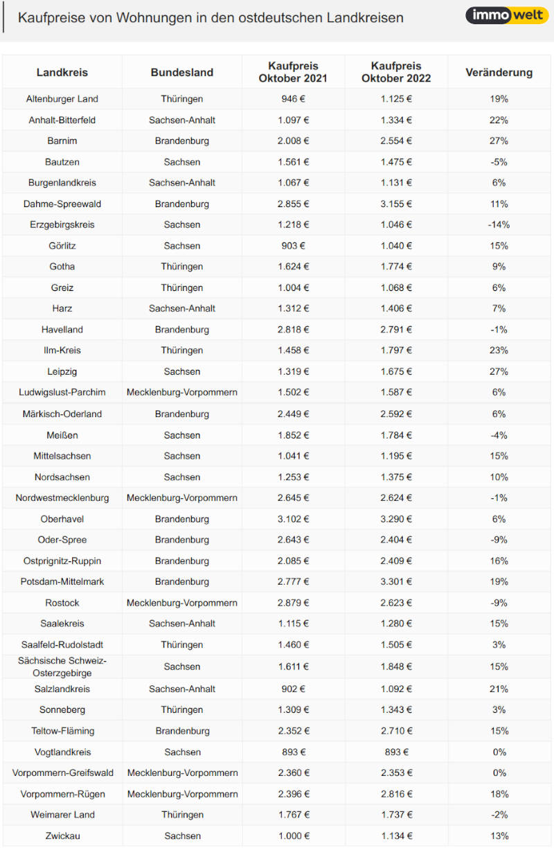 Kaufpreise von Wohnungen in den ostdeutschen Landkreisen. Copyright: immowelt