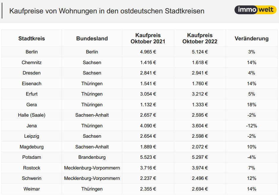 Kaufpreise von Wohnungen in den ostdeutschen Stadtkreisen. Copyright: immowelt