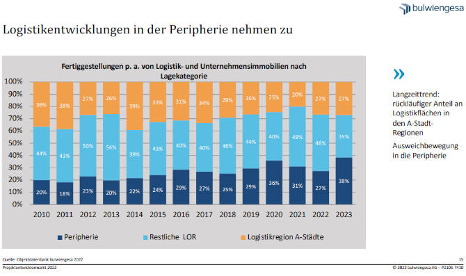 Logistikentwicklungen in der Peripherie nehmen zu. Copyright: bulwiengesa AG