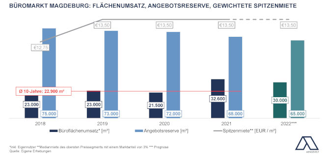 Der Magdeburger Büromarkt: Flächenumsatz,
 Angebotsreserve und Spitzenmiete. Copyright: Aengevelt