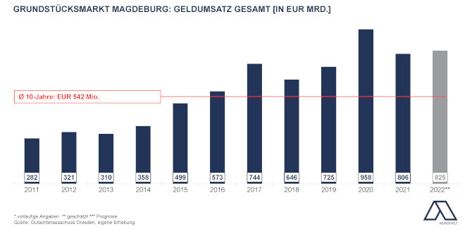 Der Geldumsatz am Magdeburger Grundstücksmarkt. Copyright: Aengevelt