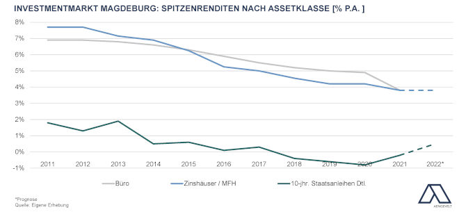 Der Verlauf der Spitzenrenditen am Investmentmarkt Magdeburg. Copyright: Aengevelt