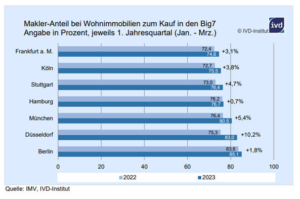 Makler-Anteil bei Wohnimmobilien zum Kauf in den Big7. Copyright: IMV,
 IVD-Institut