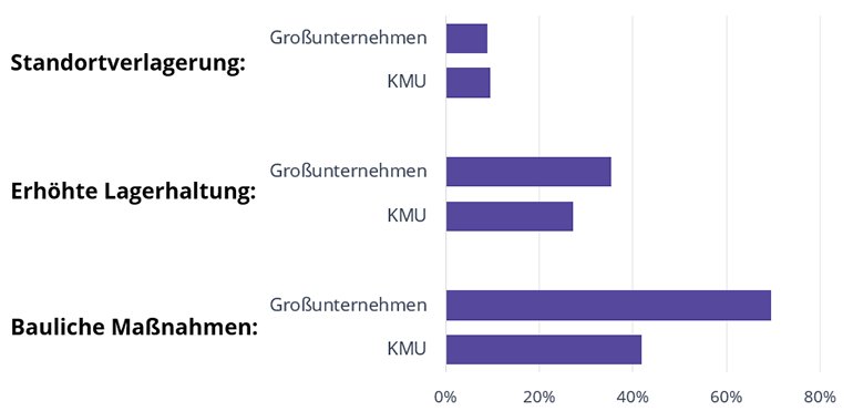 Basis der Grafik: Umfrage bei deutschen Firmen im Jahr 2022,
 differenziert nach Unternehmensgröße. Quelle: Institut für Mittelstandsforschung Bonn,
 2023