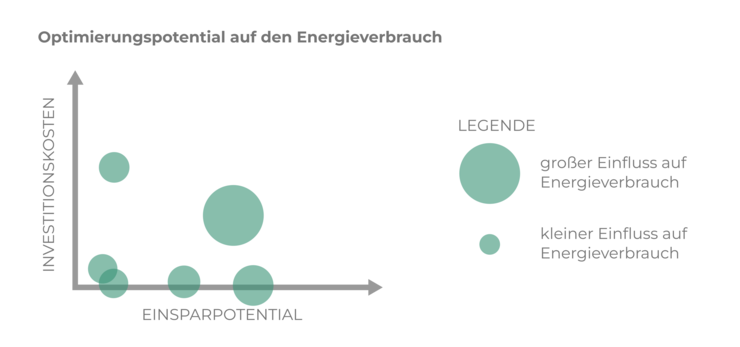 Der Maßnahmenkatalog zeigt für jede Maßnahme eine Grafik,
wie hoch das CO2-Einsparpotential ist. Copyright: SBIF