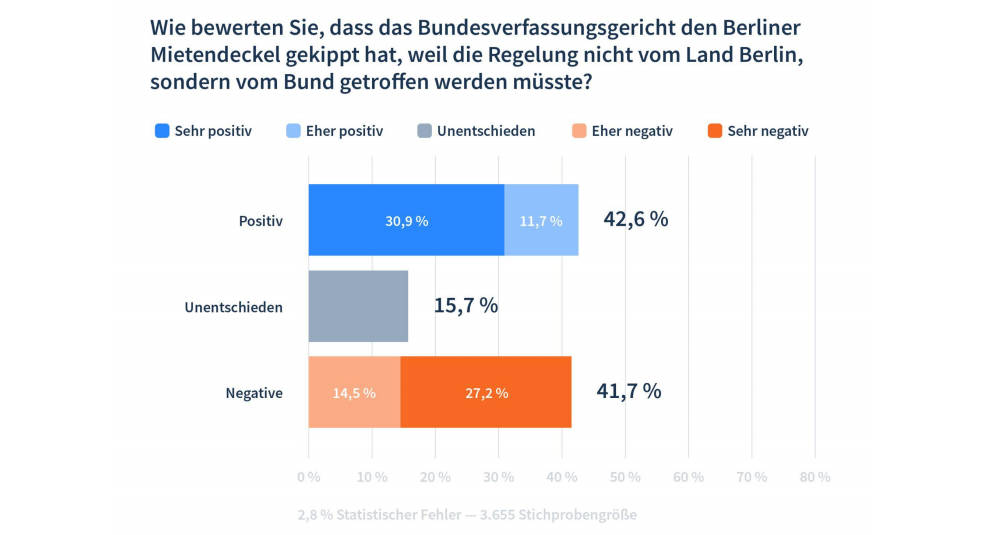 Das Urteil zum Mietendeckel polarisiert. Copyright: Homeday (www.homeday.de) / Civey Das Urteil zum Mietendeckel polarisiert. Copyright: Homeday (www.homeday.de) / Civey