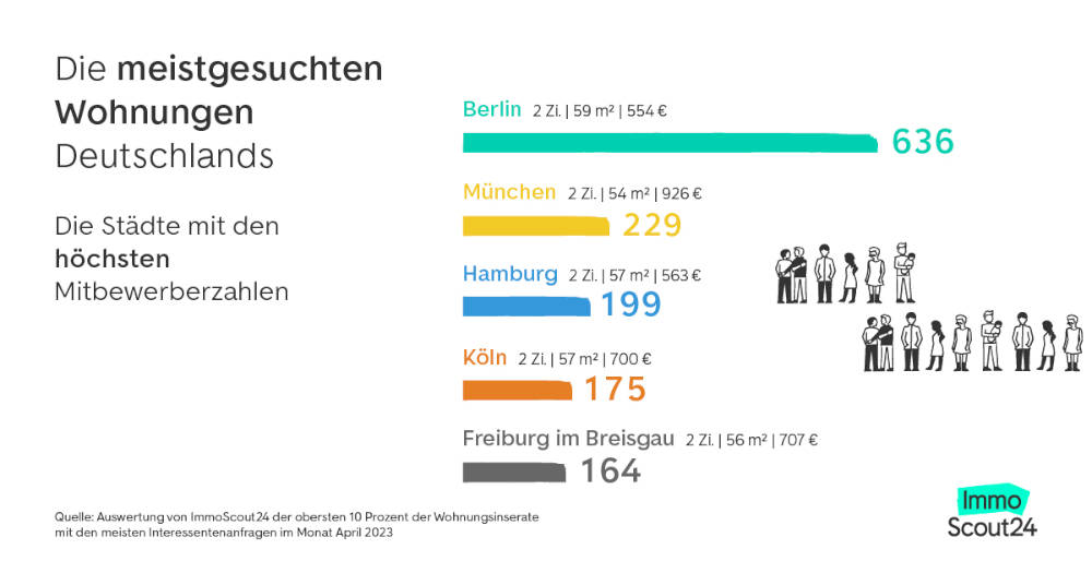 Städte mit den meisten Mitbewohnern auf meistgesuchte Mietwohnungen. Copyright: ImmoScout24