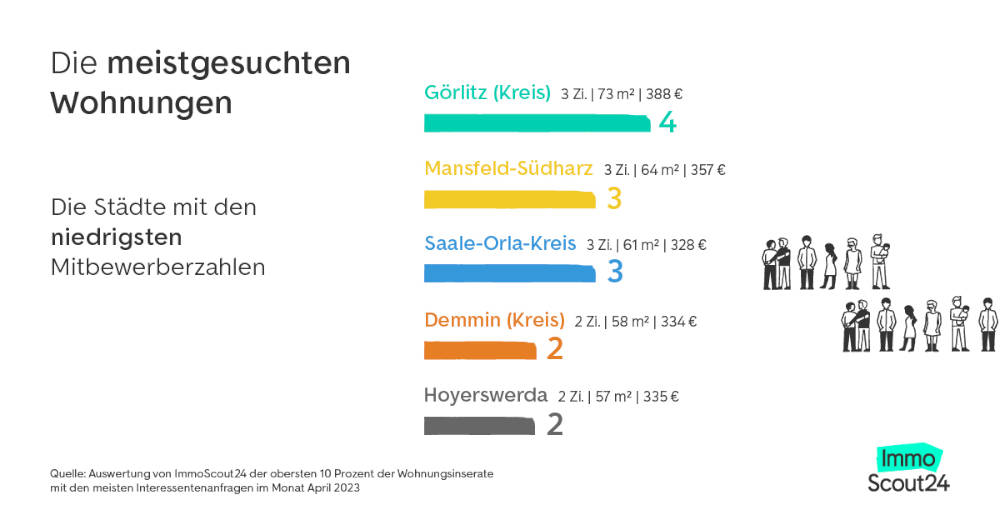 Städte mit den niedrigsten Mitbewerberzahlen auf die meistgesuchten Mietwohnungen. Copyright: ImmoScout24