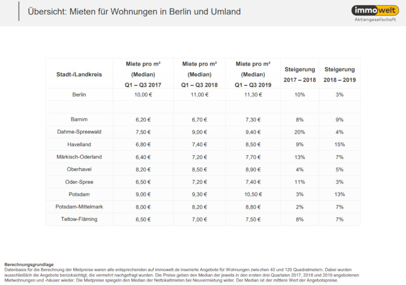 Mieten für Wohnungen in Berlin und Umland. Copyright: immowelt.de