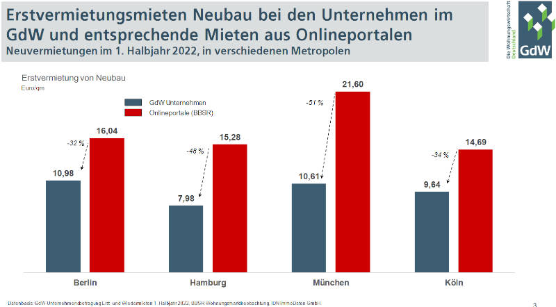 Die Erstvermietungsmieten bei sozial orientierten Wohnungsunternehmen und Online-Portalen im Vergleich. Copyright: GdW