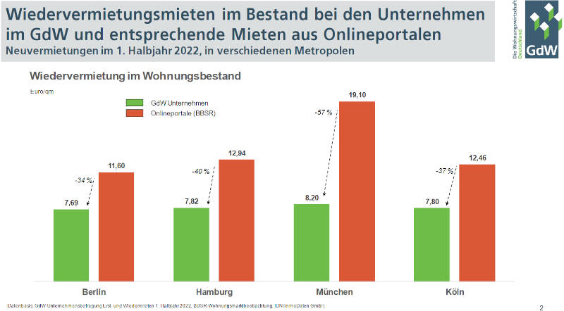 Wiedervermietungsmieten bei sozial orientierten Wohnungsunternehmen und Online-Portalen. Copyright: GdW