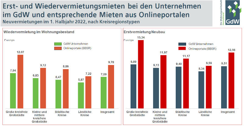 Mieten von GdW-Unternehmen im Vergleich zu in Vermietungsportalen aufgerufenen Mieten. Copyright: GdW