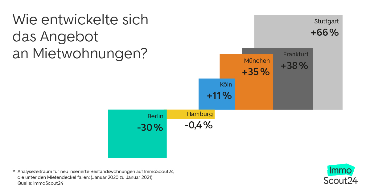 Wie entwickelte sich das Angebot an Mietwohnungen? Copyright: Immobilien Scout GmbH